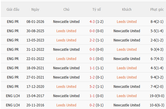 Nhận định Leeds vs Newcastle (2h00 ngày 159) Khó lường 5