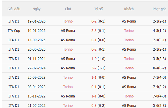 Nhận định Torino vs Roma (23h30 ngày 149) Tiếp đà chiến thắng 5
