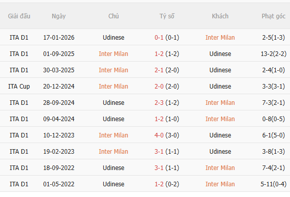Nhận định Inter Milan vs Udinese (1h45 ngày 159) 3 điểm cho chủ nhà 5