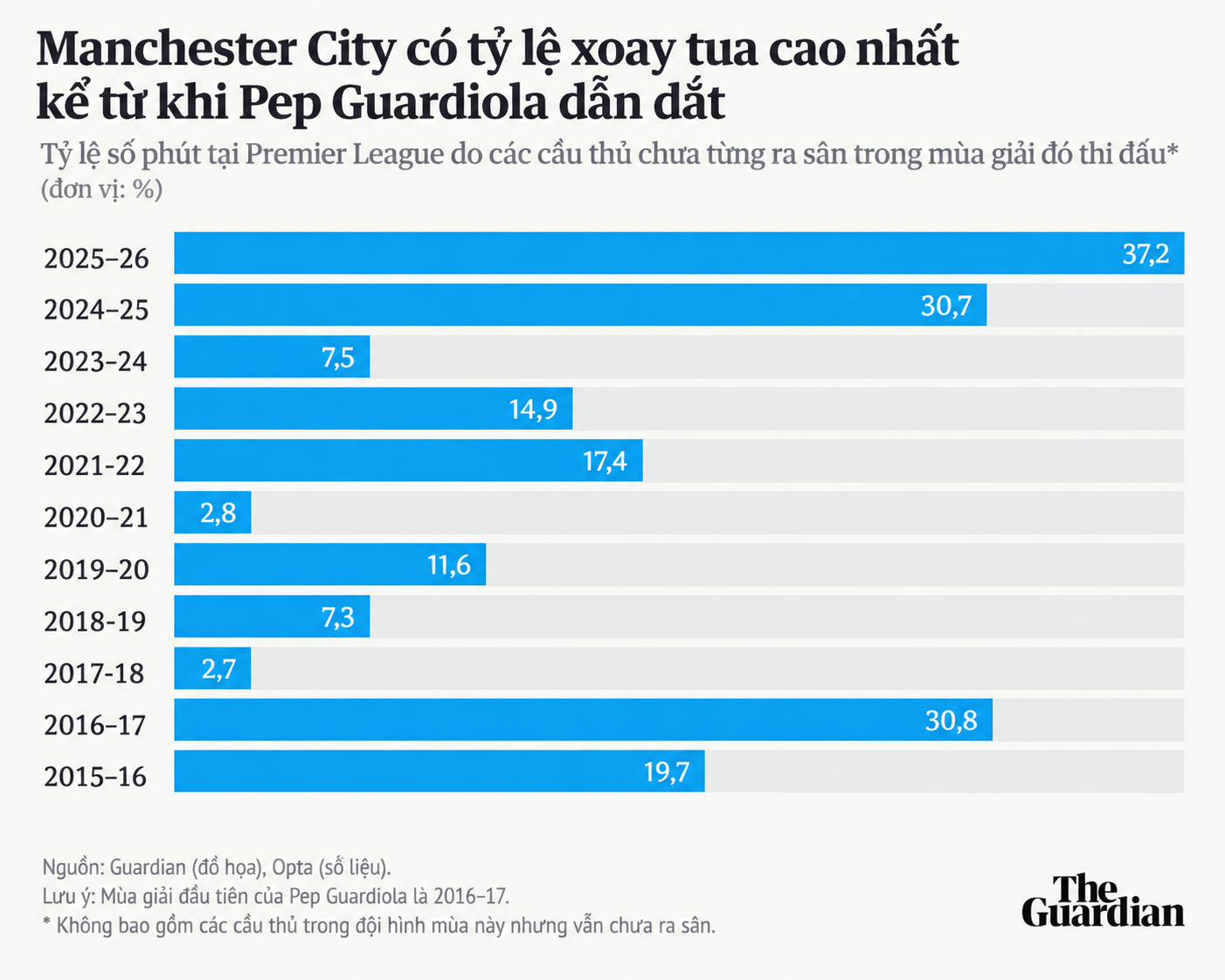 Điều gì đang xảy ra với đội hình Man City hậu Pep Guardiola 1