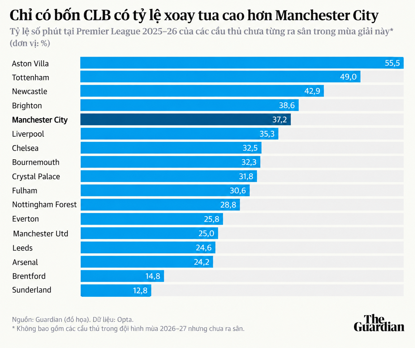 Điều gì đang xảy ra với đội hình Man City hậu Pep Guardiola 2