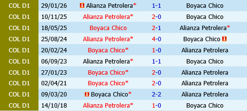 Boyaca Chico vs Alianza Boyaca Chico vs Alianza