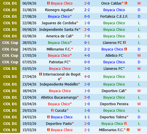 Boyaca Chico vs Alianza Boyaca Chico vs Alianza