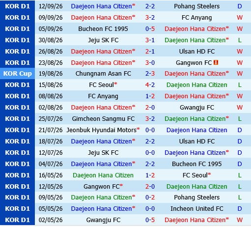 Daejeon vs Kyoto Sanga Daejeon vs Kyoto Sanga