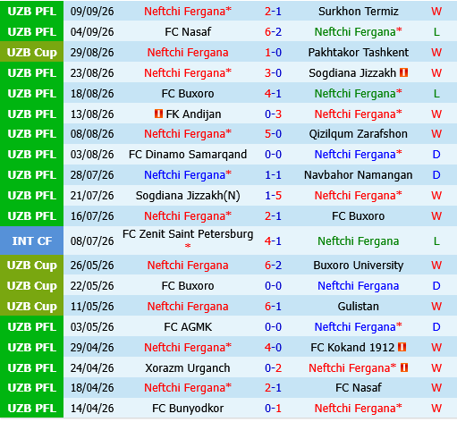 Neftchi Fergana vs Al Quwa