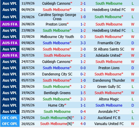 South Melbourne vs Lions FC