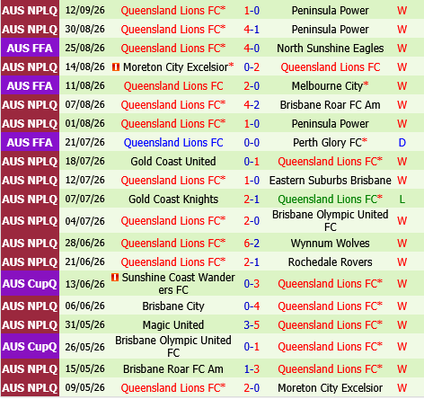 South Melbourne vs Lions FC