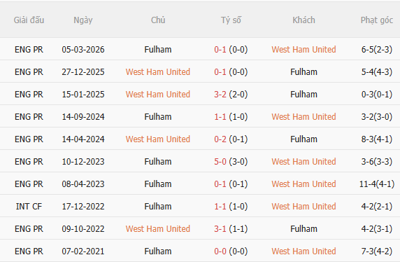 Nhận định West Ham vs Fulham (1h45 ngày 169, Cúp Liên đoàn Anh) 5 Nhận định West Ham vs Fulham (1h45 ngày 169, Cúp Liên đoàn Anh) 5