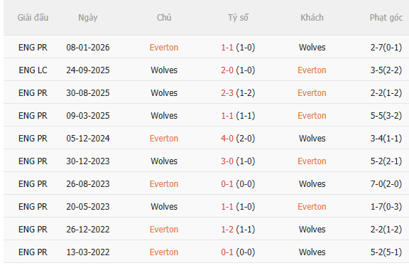 Nhận định Everton vs Wolves (1h45 ngày 179, Cúp Liên đoàn Anh) 5