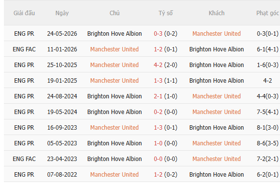 Nhận định MU vs Brighton (2h00 ngày 179) Gượng dậy được không 5
