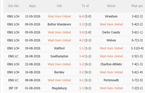 Nhận định West Ham vs Fulham (1h45 ngày 169, Cúp Liên đoàn Anh) 3 Nhận định West Ham vs Fulham (1h45 ngày 169, Cúp Liên đoàn Anh) 3