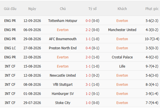 Nhận định Everton vs Wolves (1h45 ngày 179, Cúp Liên đoàn Anh) 3
