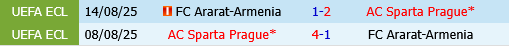 Ararat Armenia vs Sparta Praha