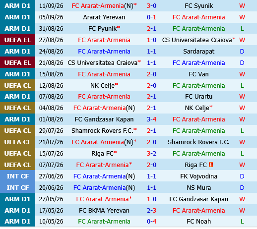 Ararat Armenia vs Sparta Praha
