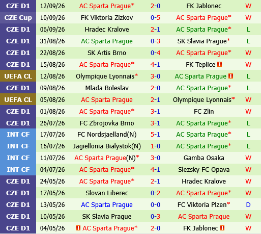 Ararat Armenia vs Sparta Praha