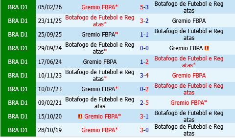 Botafogo vs Gremio