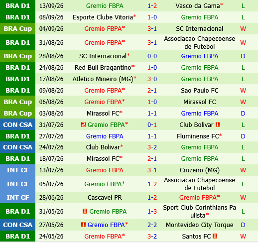 Botafogo vs Gremio