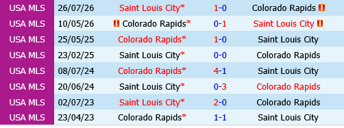 Colorado Rapids vs St.Louis