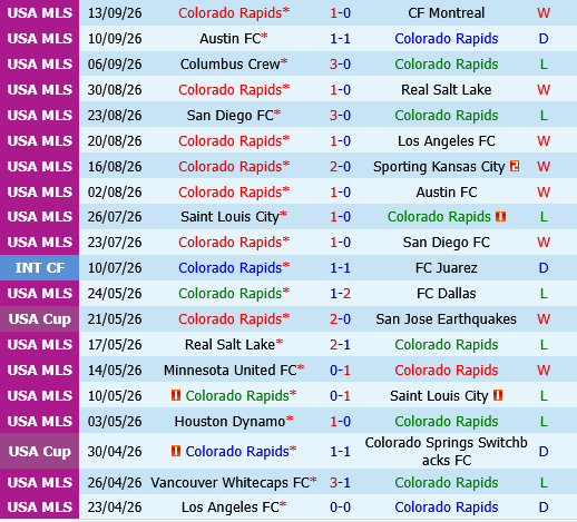 Colorado Rapids vs St.Louis