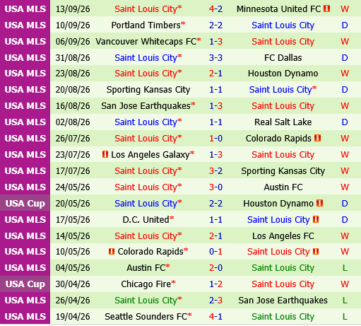 Colorado Rapids vs St.Louis