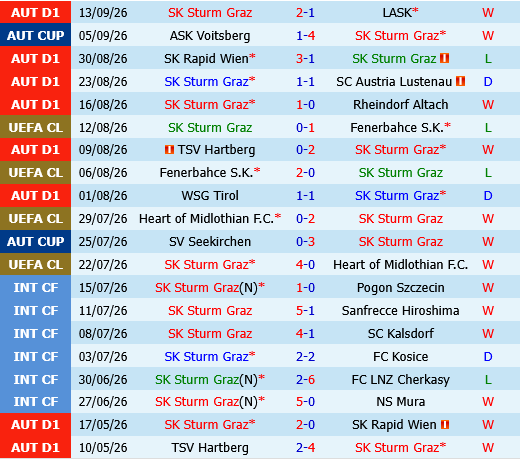 Sturm Graz vs Rennes