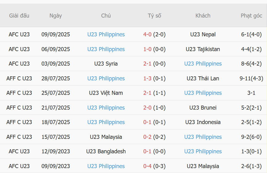 Nhận định U23 Uzbekistan vs U23 Philippines (13h30 ngày 159) Thách thức cho đại diện Đông Nam Á 1