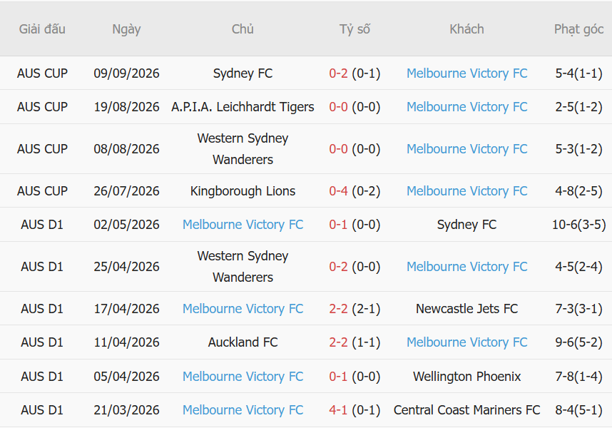 Nhận định Thể Công Viettel vs Melbourne Victory (19h15 ngày 169) Khởi đầu gian nan tại AFC Champions League Two 2 Nhận định Thể Công Viettel vs Melbourne Victory (19h15 ngày 169) Khởi đầu gian nan tại AFC Champions League Two 2