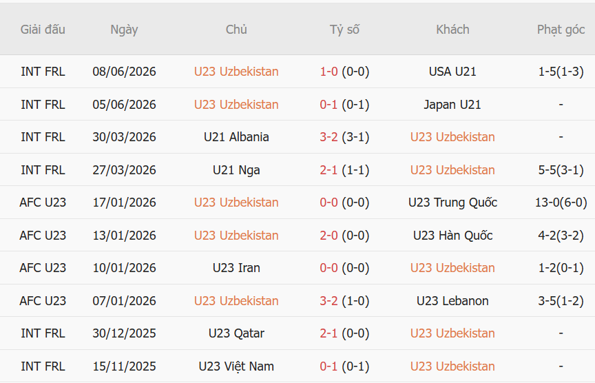 Nhận định U23 Uzbekistan vs U23 Philippines (13h30 ngày 159) Thách thức cho đại diện Đông Nam Á 2