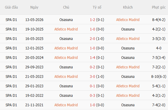 Nhận định Atletico Madrid vs Osasuna (0h00 ngày 179) Không hề dễ dàng 5 Nhận định Atletico Madrid vs Osasuna (0h00 ngày 179) Không hề dễ dàng 5