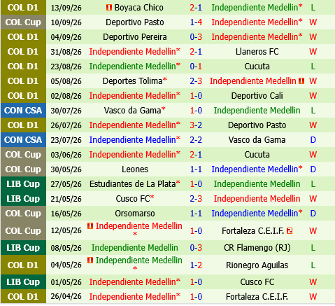 Atletico Bucaramanga vs Independiente Medellin