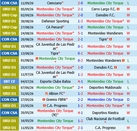 Montevideo City Torque vs Cienciano