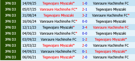 Vanraure Hachinohe vs Tegevajaro Miyazaki Vanraure Hachinohe vs Tegevajaro Miyazaki