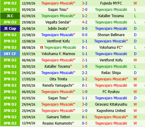 Vanraure Hachinohe vs Tegevajaro Miyazaki Vanraure Hachinohe vs Tegevajaro Miyazaki