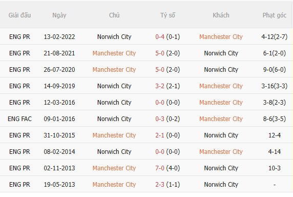 Nhận định Man City vs Norwich (1h30 ngày 189, Cúp Liên đoàn Anh) 5 Nhận định Man City vs Norwich (1h30 ngày 189, Cúp Liên đoàn Anh) 5