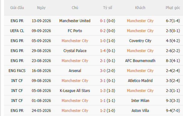 Nhận định Man City vs Norwich (1h30 ngày 189, Cúp Liên đoàn Anh) 3 Nhận định Man City vs Norwich (1h30 ngày 189, Cúp Liên đoàn Anh) 3