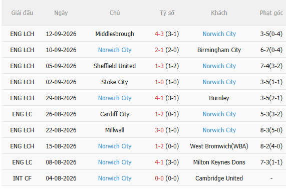 Nhận định Man City vs Norwich (1h30 ngày 189, Cúp Liên đoàn Anh) 4 Nhận định Man City vs Norwich (1h30 ngày 189, Cúp Liên đoàn Anh) 4