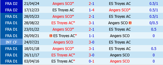 Angers vs Troyes