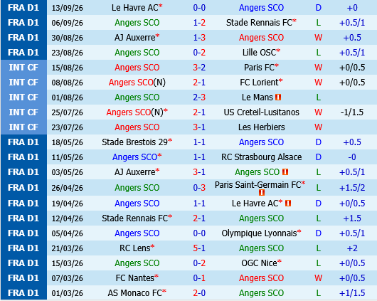 Angers vs Troyes