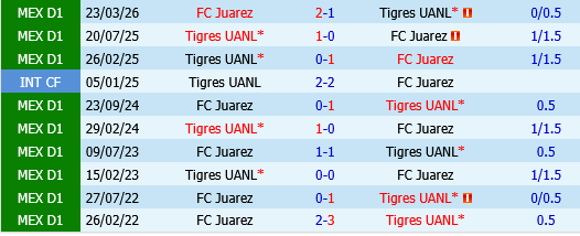 Juarez vs Tigres UANL