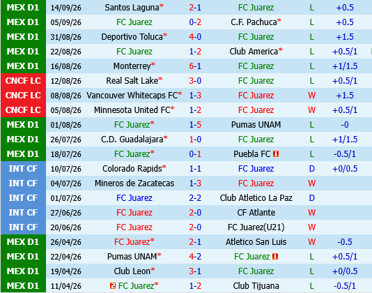 Juarez vs Tigres UANL