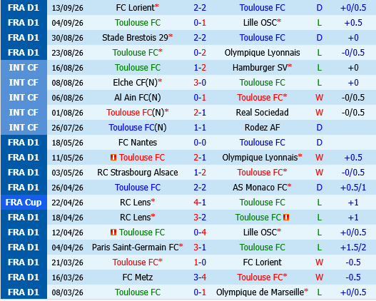 Toulouse vs Le Havre Toulouse vs Le Havre