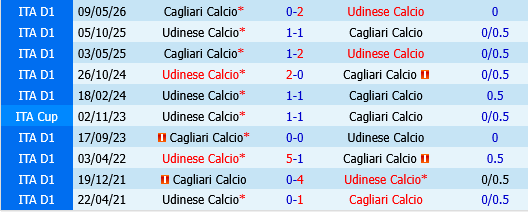 Udinese vs Cagliari