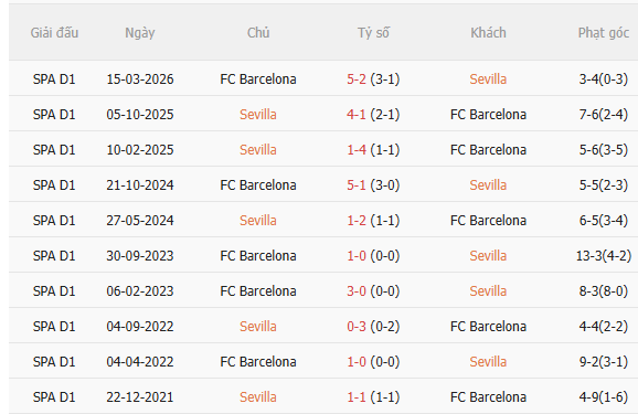 Nhận định Sevilla vs Barca (2h00 ngày 209) Không dễ thắng cách biệt 5 Nhận định Sevilla vs Barca (2h00 ngày 209) Không dễ thắng cách biệt 5
