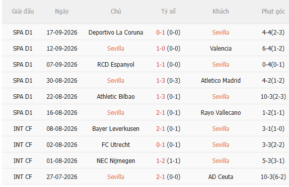 Nhận định Sevilla vs Barca (2h00 ngày 209) Không dễ thắng cách biệt 3 Nhận định Sevilla vs Barca (2h00 ngày 209) Không dễ thắng cách biệt 3
