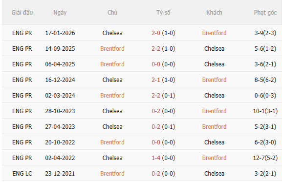 Nhận định Brentford vs Chelsea (02h00 ngày 199) Chuyến đi bão táp 6 Nhận định Brentford vs Chelsea (02h00 ngày 199) Chuyến đi bão táp 6