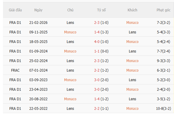 Nhận định Monaco vs Lens (1h45 ngày 199) Chờ mưa bàn thắng 5 Nhận định Monaco vs Lens (1h45 ngày 199) Chờ mưa bàn thắng 5