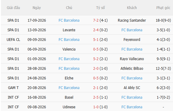 Nhận định Sevilla vs Barca (2h00 ngày 209) Không dễ thắng cách biệt 4 Nhận định Sevilla vs Barca (2h00 ngày 209) Không dễ thắng cách biệt 4