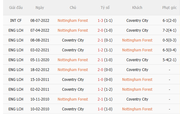 Nhận định Nottingham vs Coventry (23h30 ngày 199) Nhấn chìm đội khách 5