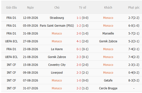 Nhận định Monaco vs Lens (1h45 ngày 199) Chờ mưa bàn thắng 3 Nhận định Monaco vs Lens (1h45 ngày 199) Chờ mưa bàn thắng 3