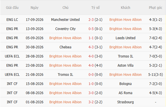 Nhận định Brighton vs Arsenal (21h00 ngày 199) Đối thủ khó chịu 3